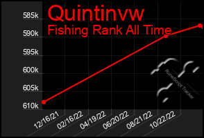 Total Graph of Quintinvw