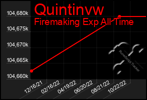 Total Graph of Quintinvw