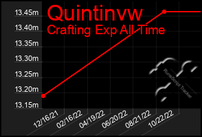 Total Graph of Quintinvw