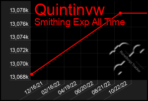 Total Graph of Quintinvw