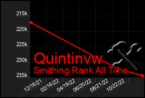 Total Graph of Quintinvw