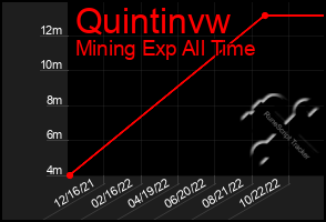 Total Graph of Quintinvw