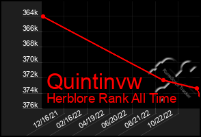 Total Graph of Quintinvw