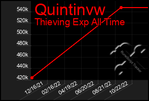 Total Graph of Quintinvw