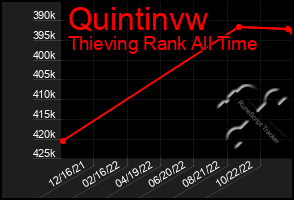 Total Graph of Quintinvw