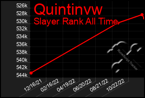 Total Graph of Quintinvw