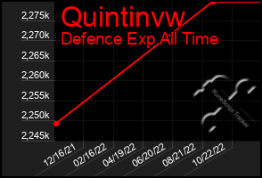Total Graph of Quintinvw
