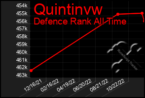 Total Graph of Quintinvw