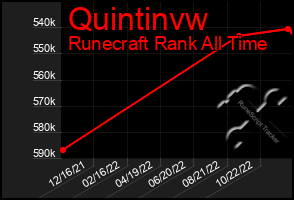Total Graph of Quintinvw