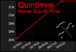Total Graph of Quintinvw