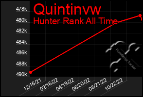 Total Graph of Quintinvw