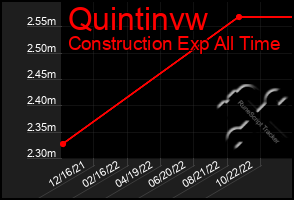 Total Graph of Quintinvw