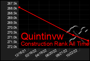 Total Graph of Quintinvw