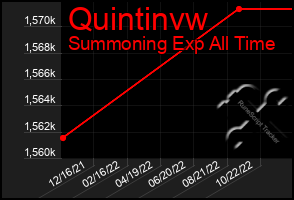 Total Graph of Quintinvw