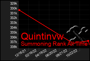 Total Graph of Quintinvw