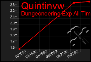 Total Graph of Quintinvw