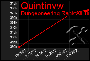 Total Graph of Quintinvw
