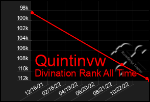 Total Graph of Quintinvw