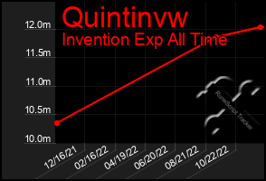 Total Graph of Quintinvw