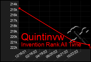 Total Graph of Quintinvw