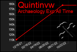 Total Graph of Quintinvw