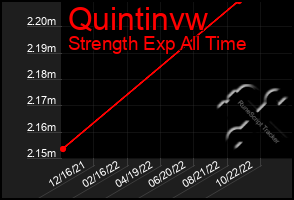 Total Graph of Quintinvw