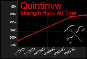 Total Graph of Quintinvw