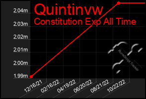 Total Graph of Quintinvw