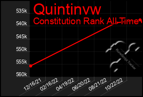 Total Graph of Quintinvw
