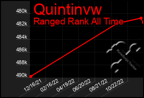 Total Graph of Quintinvw