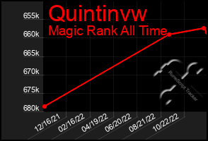 Total Graph of Quintinvw