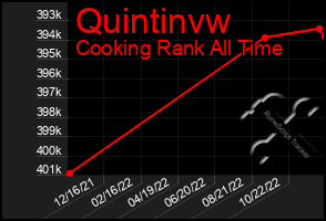 Total Graph of Quintinvw