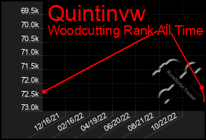 Total Graph of Quintinvw