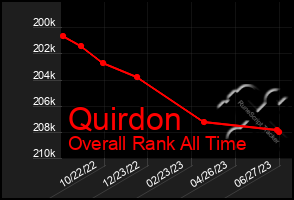 Total Graph of Quirdon