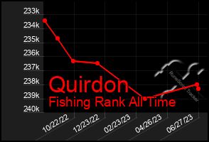 Total Graph of Quirdon