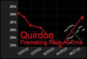 Total Graph of Quirdon