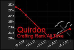 Total Graph of Quirdon