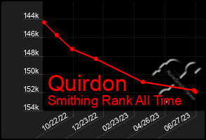 Total Graph of Quirdon