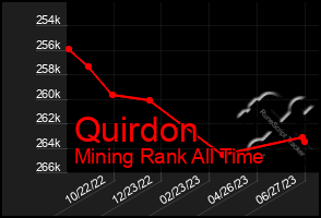 Total Graph of Quirdon