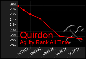 Total Graph of Quirdon