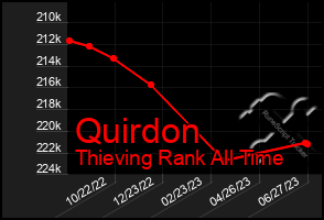 Total Graph of Quirdon