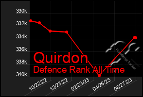 Total Graph of Quirdon