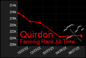 Total Graph of Quirdon