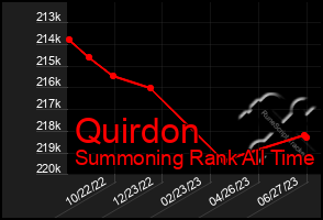 Total Graph of Quirdon