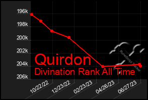 Total Graph of Quirdon