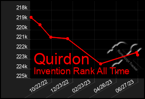 Total Graph of Quirdon