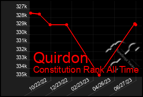 Total Graph of Quirdon