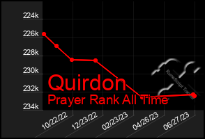 Total Graph of Quirdon