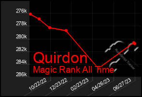 Total Graph of Quirdon