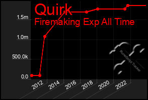 Total Graph of Quirk